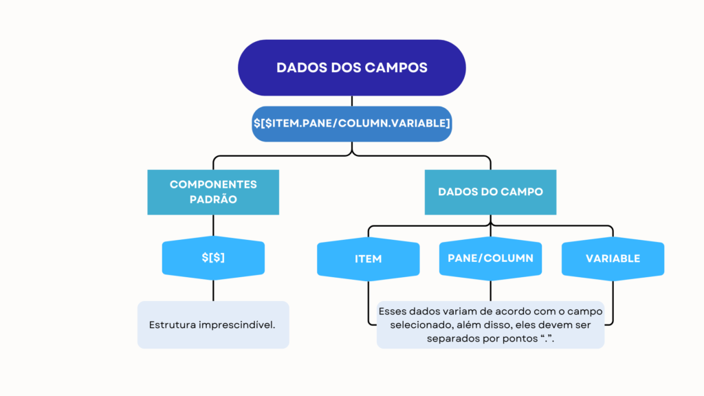 Estrutura dos campos: como identificar os dados dos campos