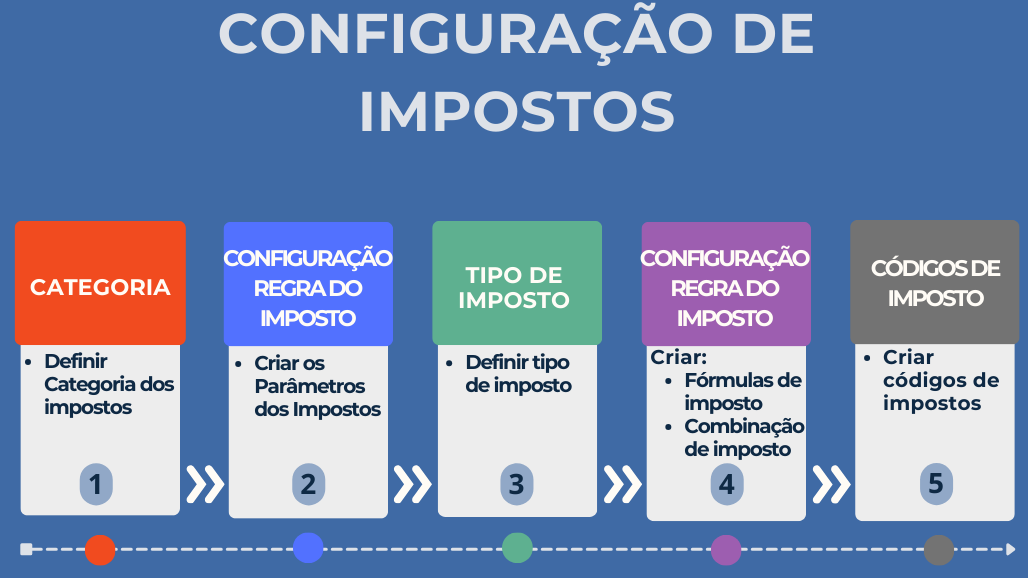 Passos para evitar falhas nas configurações de novos impostos